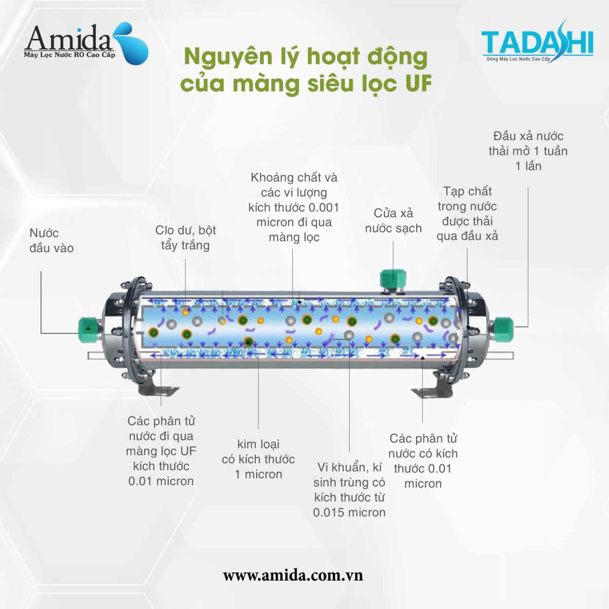 Nguyên lý hoạt động của màng UF